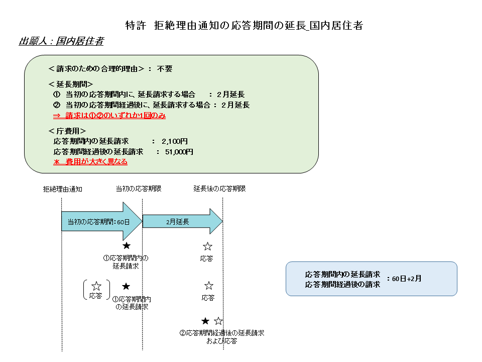 国内居住者の出願の場合