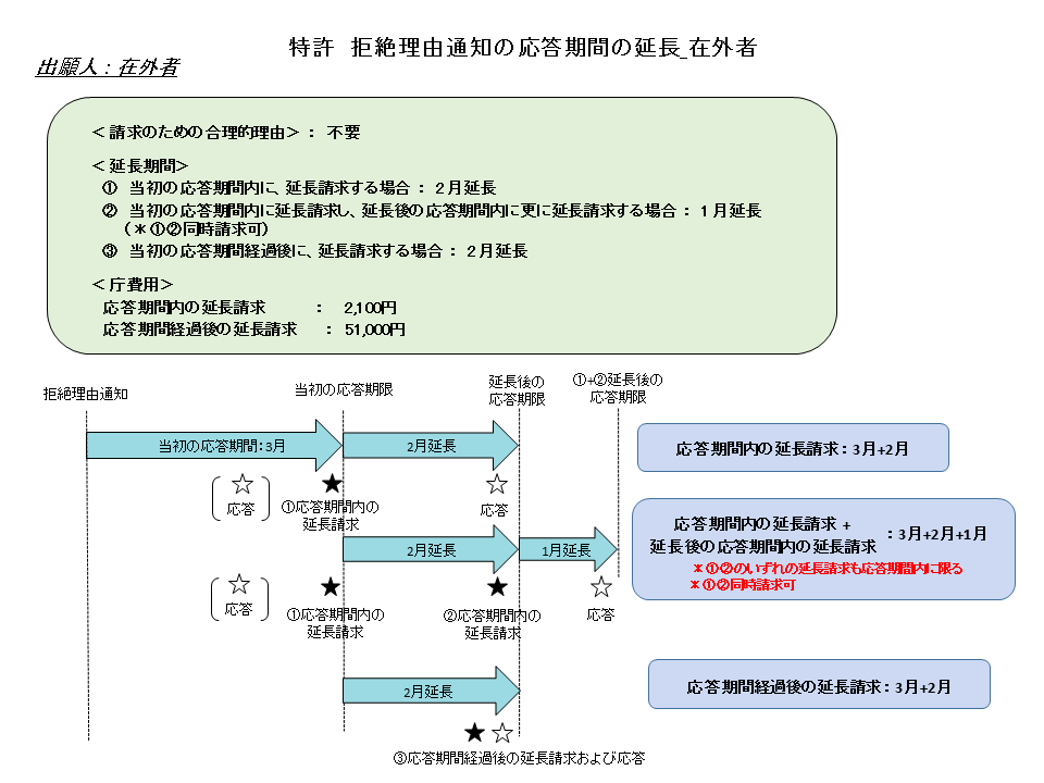 国内居住者の出願の場合
