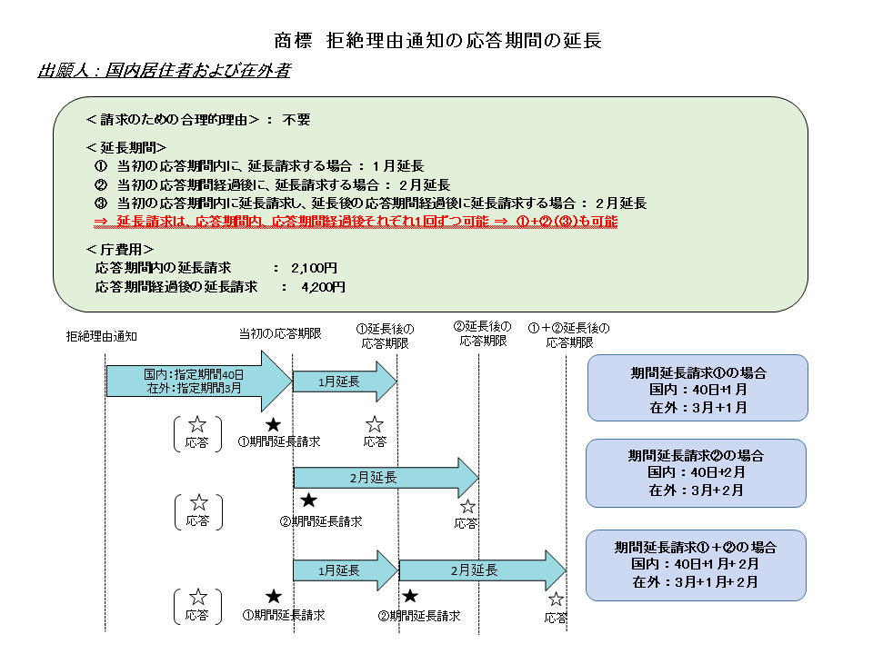 国内居住者及び在外者の出願の場合