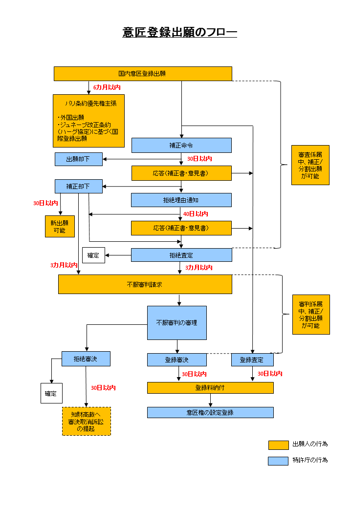意匠登録出願手続きの流れ