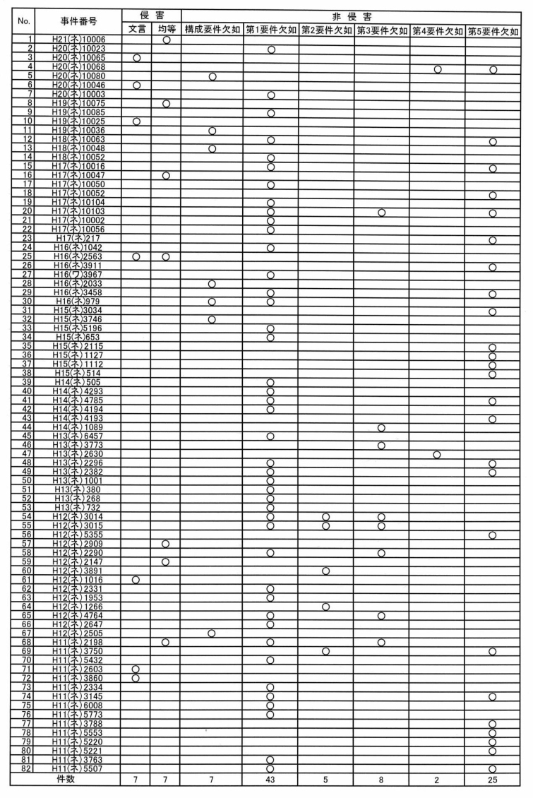 最近の特許権又は実用新案権の侵害認定状況表1